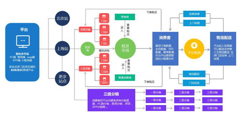 网上商城系统制作 b2b多用户商城系统 b2c系统搭建