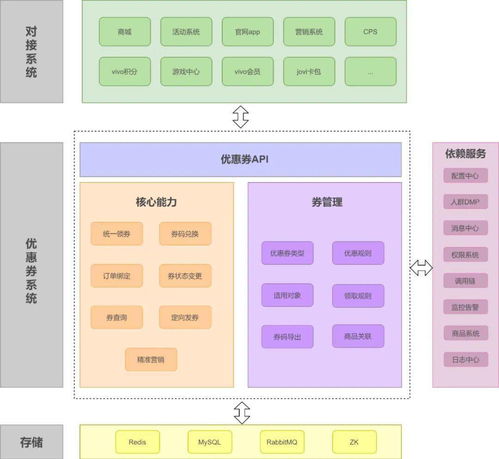 vivo全球商城优惠券系统架构设计与实践