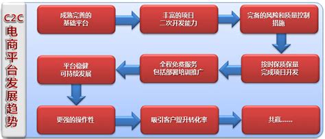 c2c网站建设